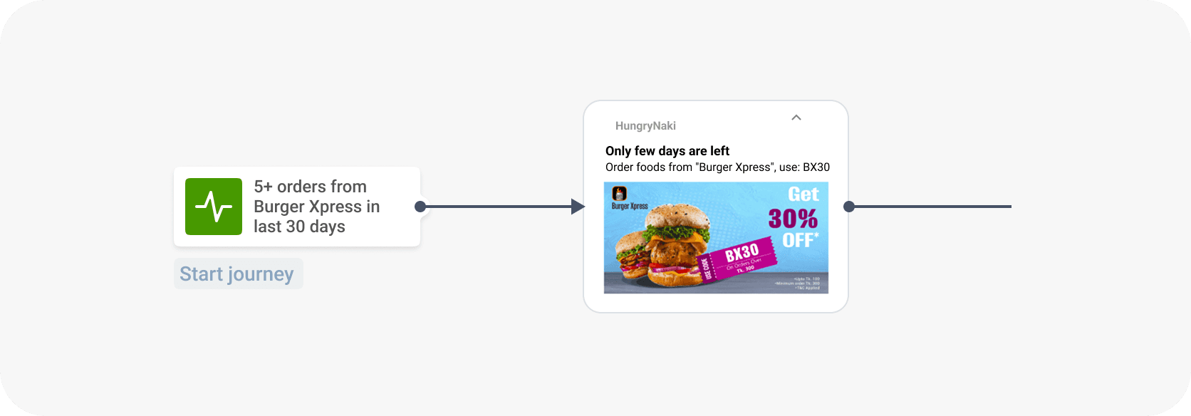 Customer journey starting with trigger event - 5 orders made